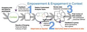 Empowerment Process