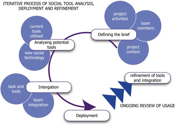 Analysis Process