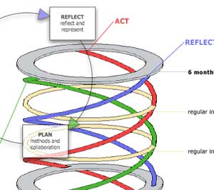 Design Spiral