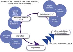 Social Networking process
