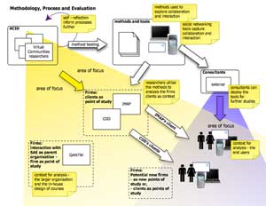 Virtual communities project process